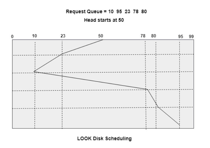 LOOK Disk Scheduling